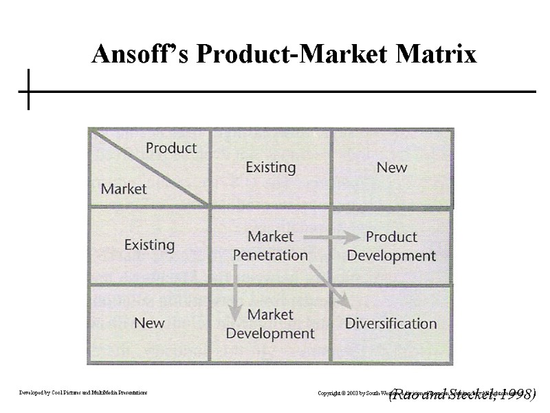Ansoff’s Product-Market Matrix (Rao and Steckel, 1998)